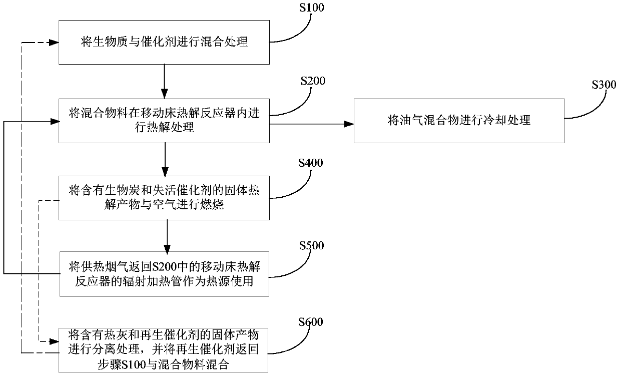 Methods and systems for pyrolyzing biomass