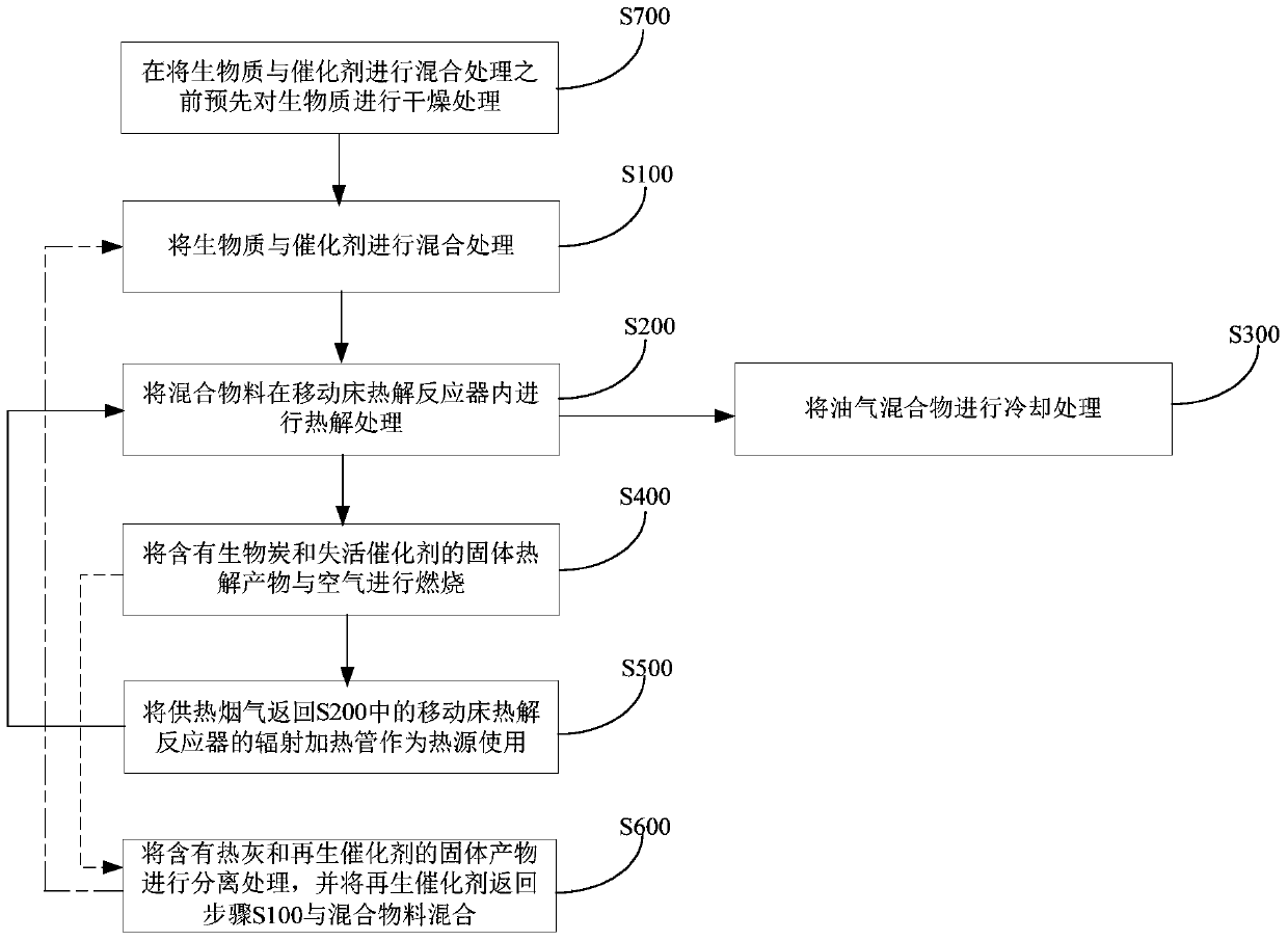 Methods and systems for pyrolyzing biomass