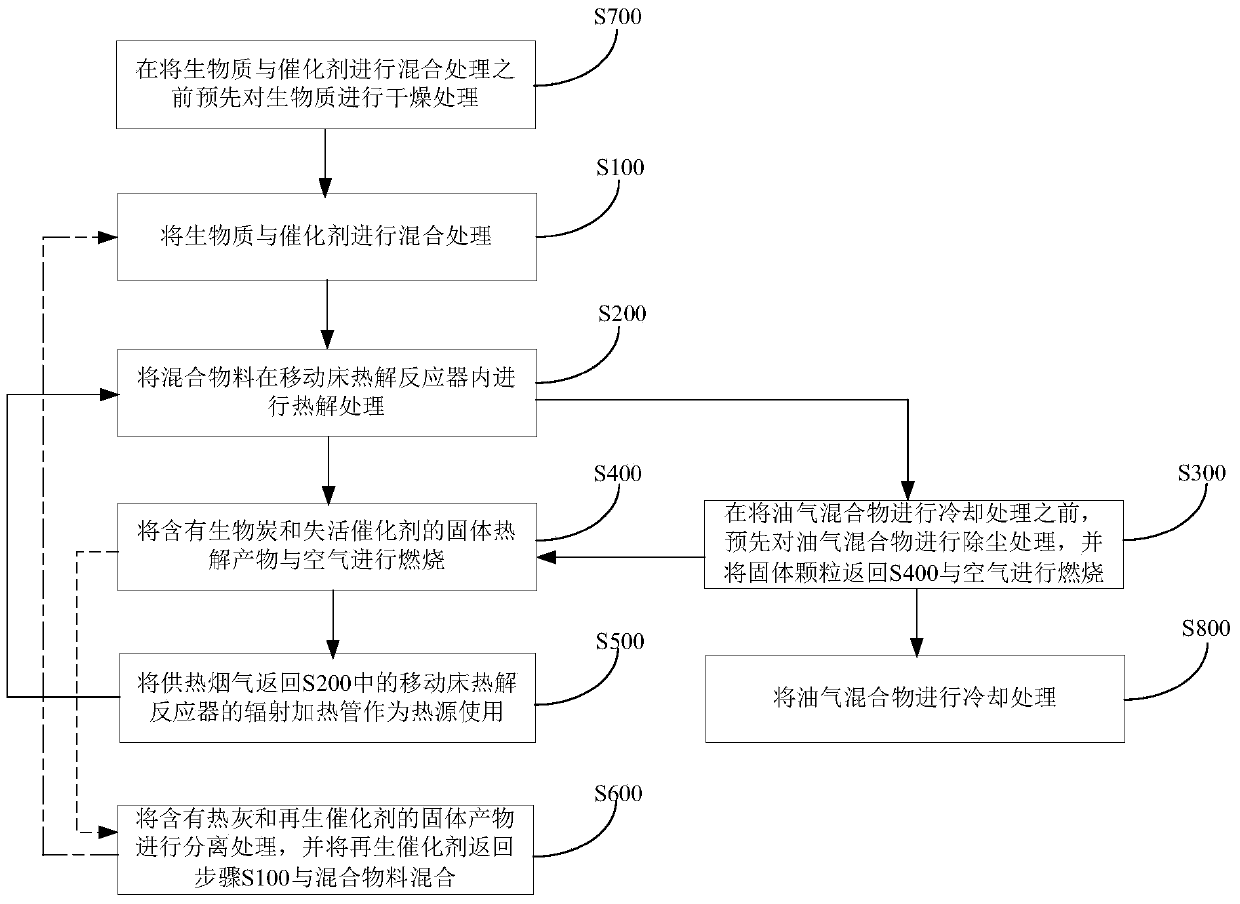 Methods and systems for pyrolyzing biomass