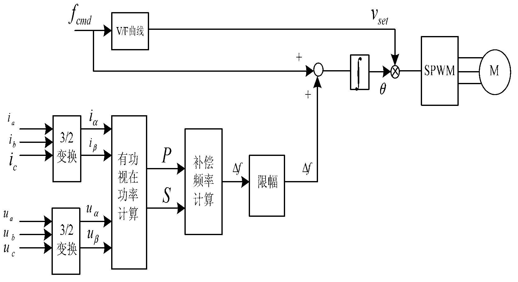 Method for realizing stable operation of frequency converter under V/F (voltage/frequency) control