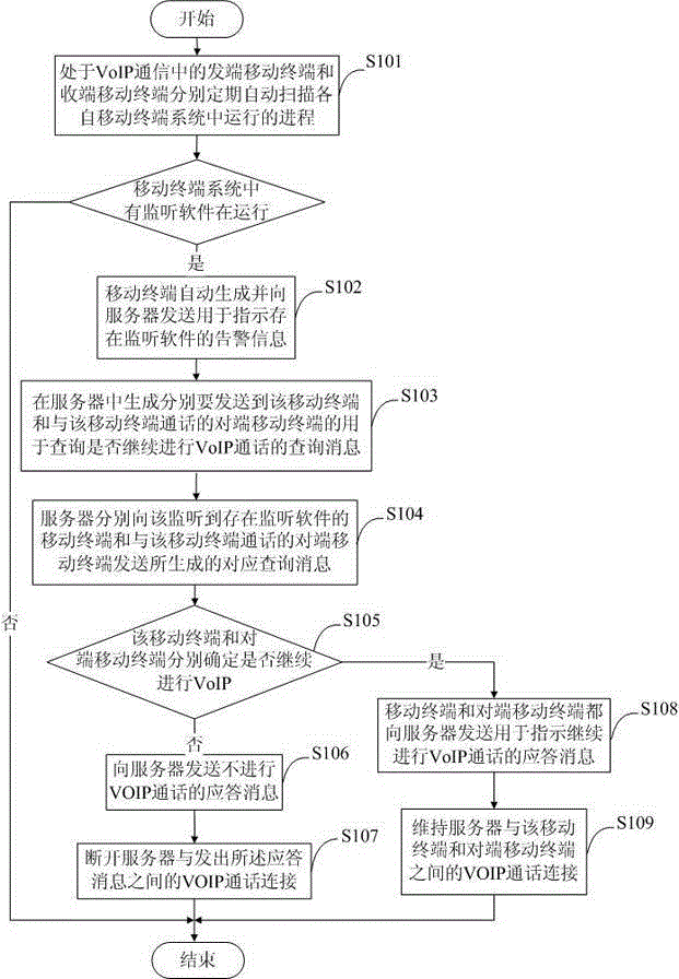 Anti-monitoring method, device and system