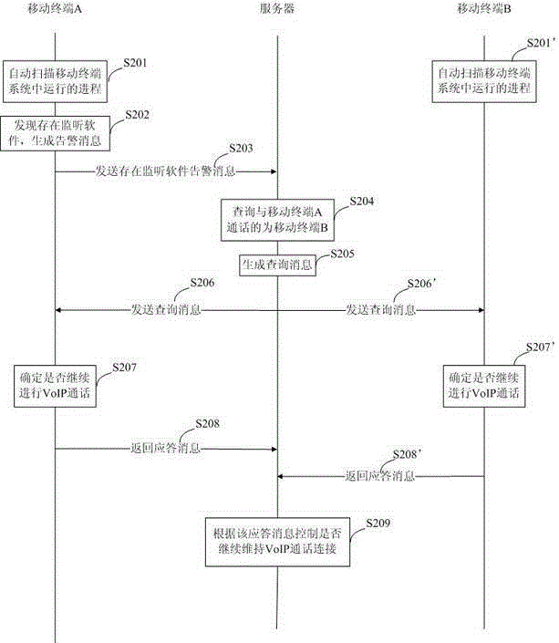 Anti-monitoring method, device and system