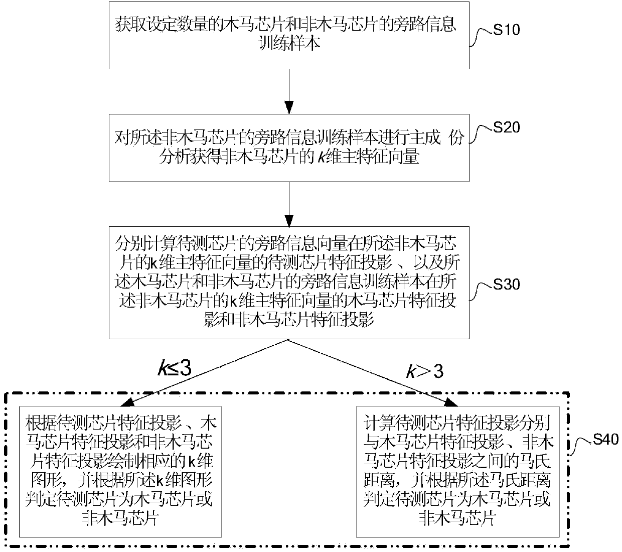 Integrated circuit hardware Trojan horse detection method and system