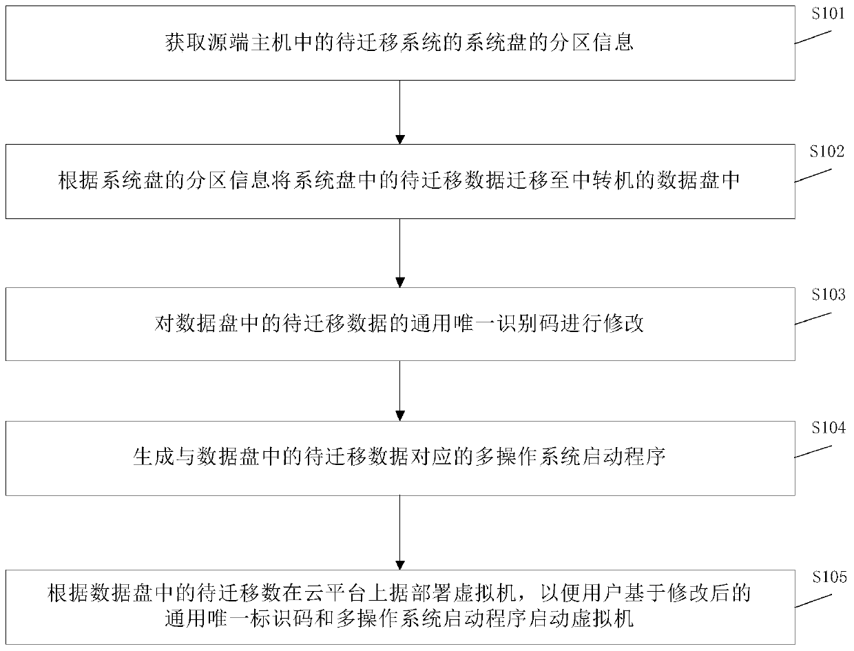 System migration method and device, electronic equipment and storage medium