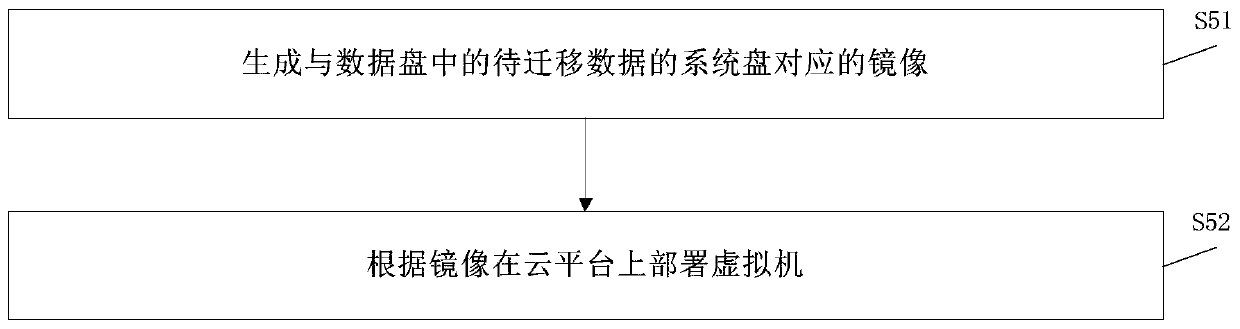 System migration method and device, electronic equipment and storage medium