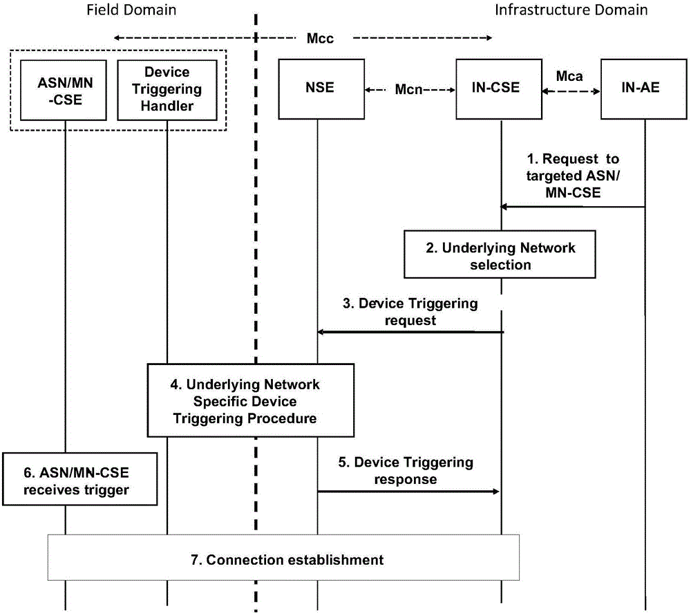 Device trigger information processing method and device