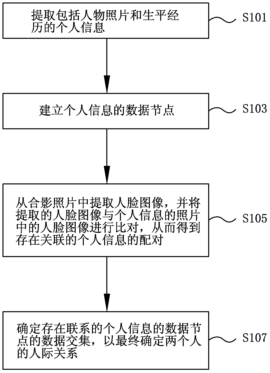 Method and device for searching for interpersonal relationship based on photos