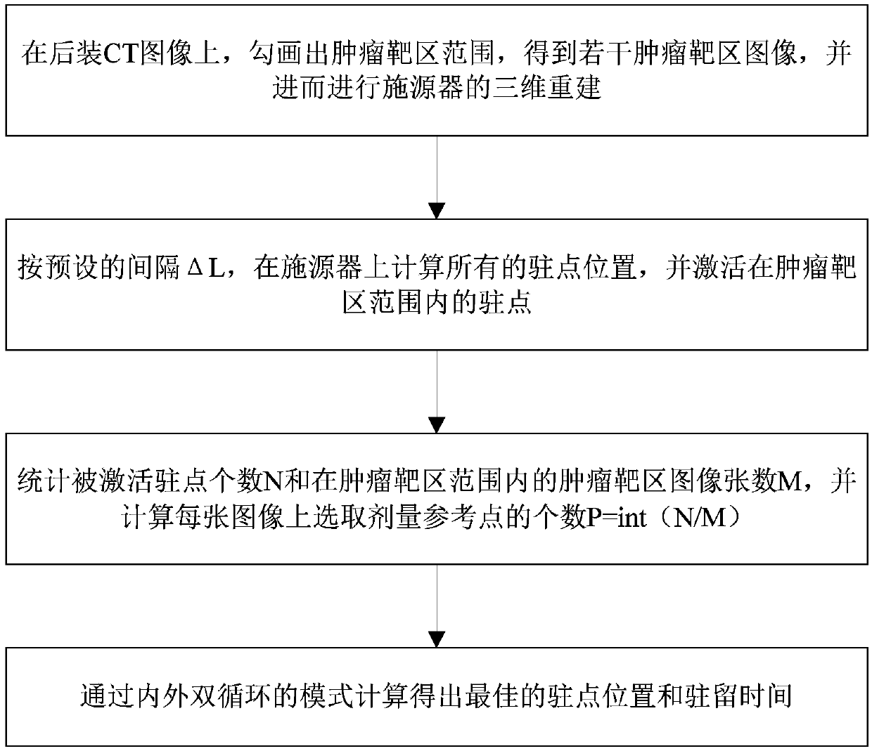 A method and system for reverse intensity-modulated optimization calculation of afterloading radiotherapy dose