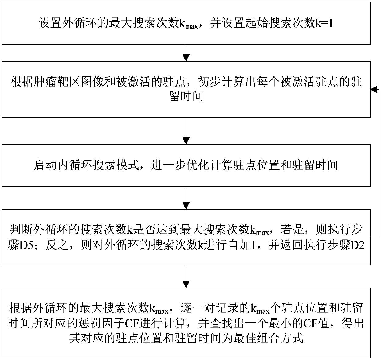 A method and system for reverse intensity-modulated optimization calculation of afterloading radiotherapy dose