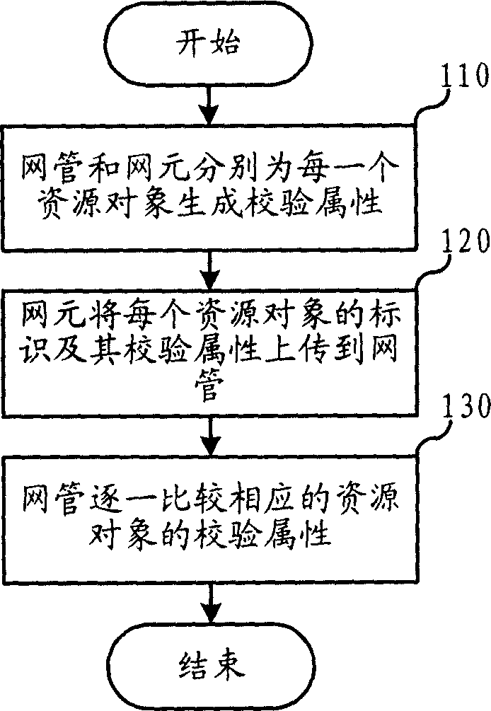 Calibration method and system for network resource uniformity of gating and members of network