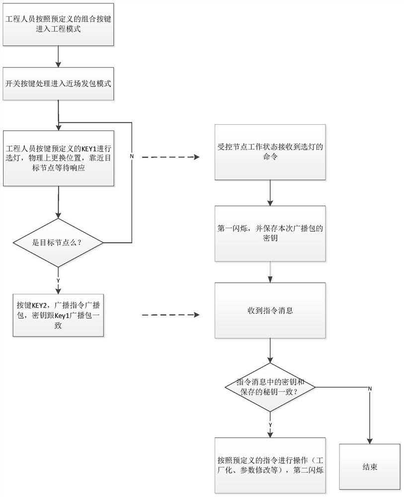 Node near-field configuration method, control device, controlled target node and near-field node configuration system