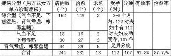 A kind of traditional Chinese medicine composition for treating ...