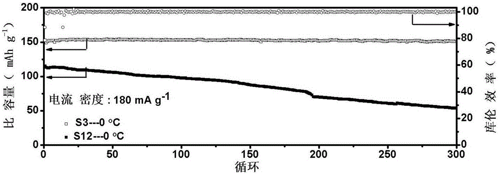 Low-temperature lithium ion battery anode material and method for preparing same