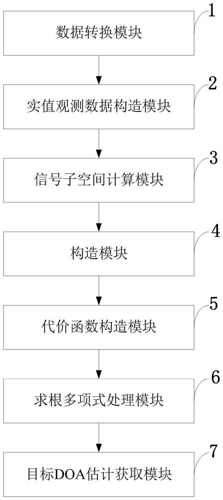 Real value rooting multiple signal classification method and system, computer equipment and application