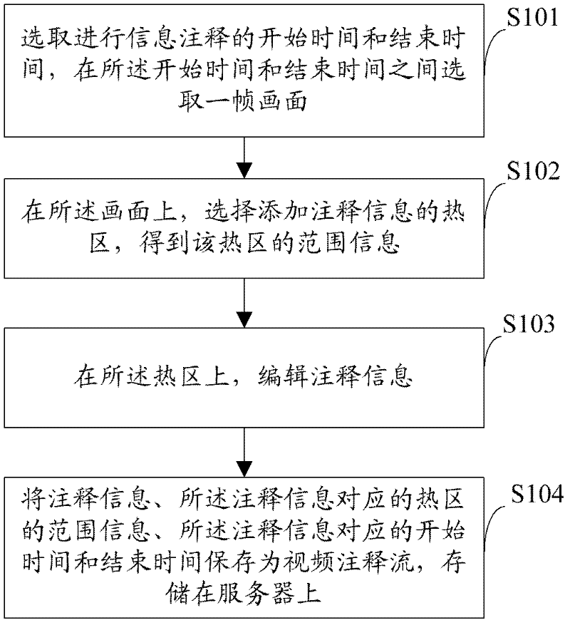 Display method and device for video information