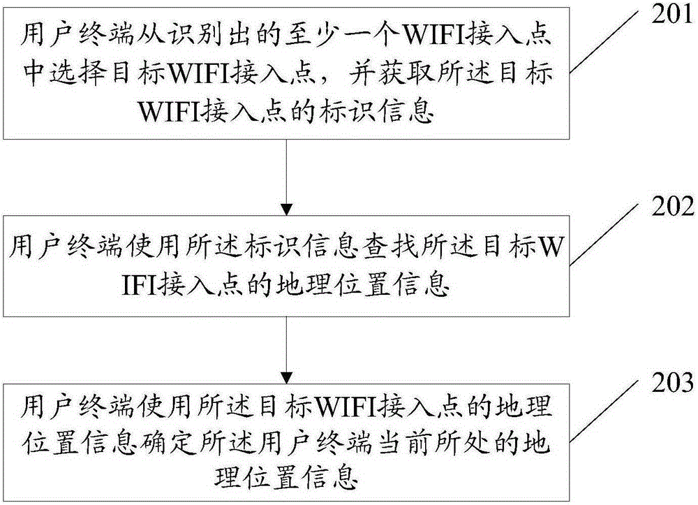Positioning method of user terminal and user terminal