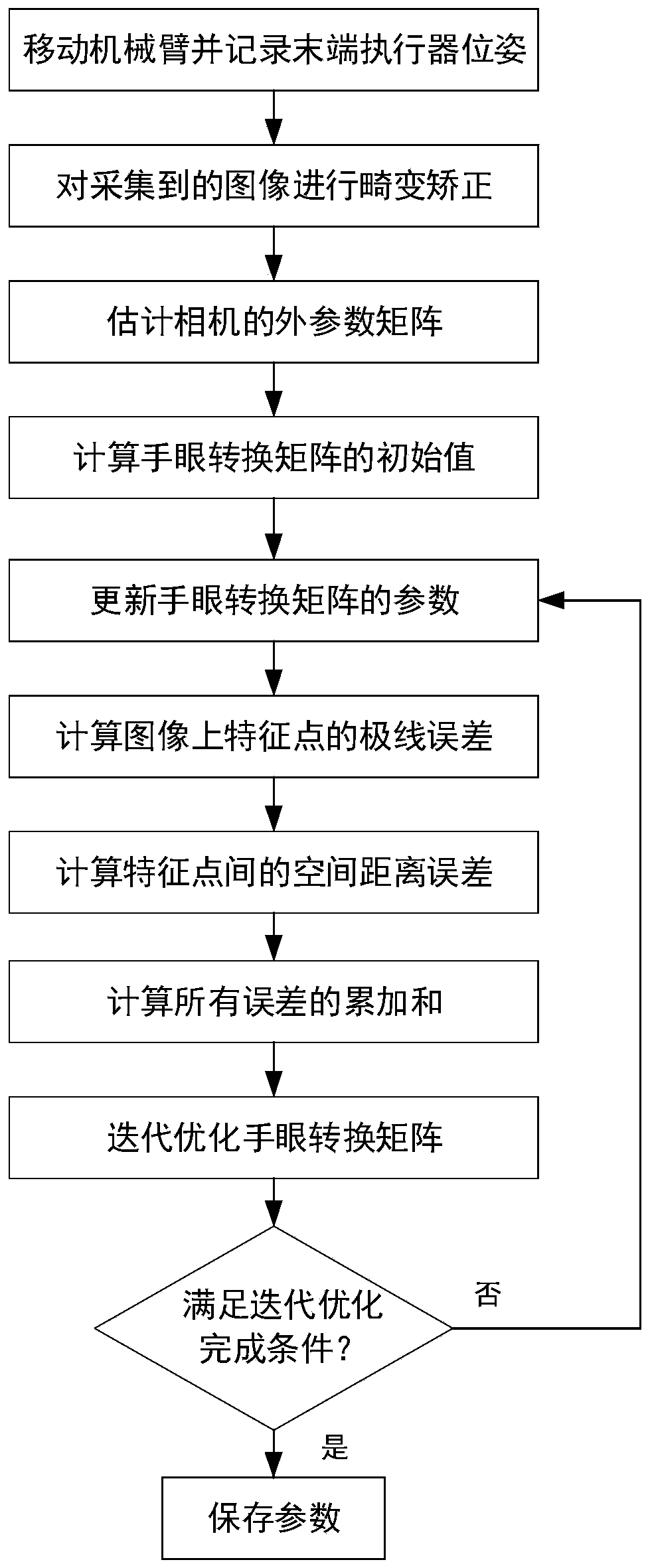 A hand-eye calibration method of robotic arm based on spatial distance and epipolar constraints