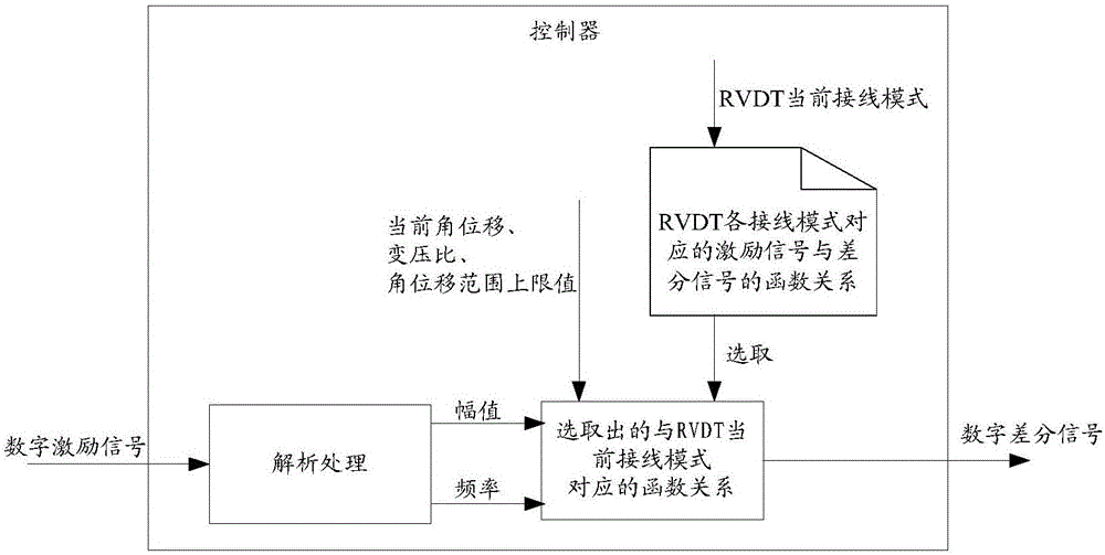 RVDT (rotary variable differential transformer) signal simulation circuit, method and device