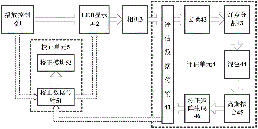Online calibration system and online calibration method for ununiformity of LED (light-emitting diode) display screen