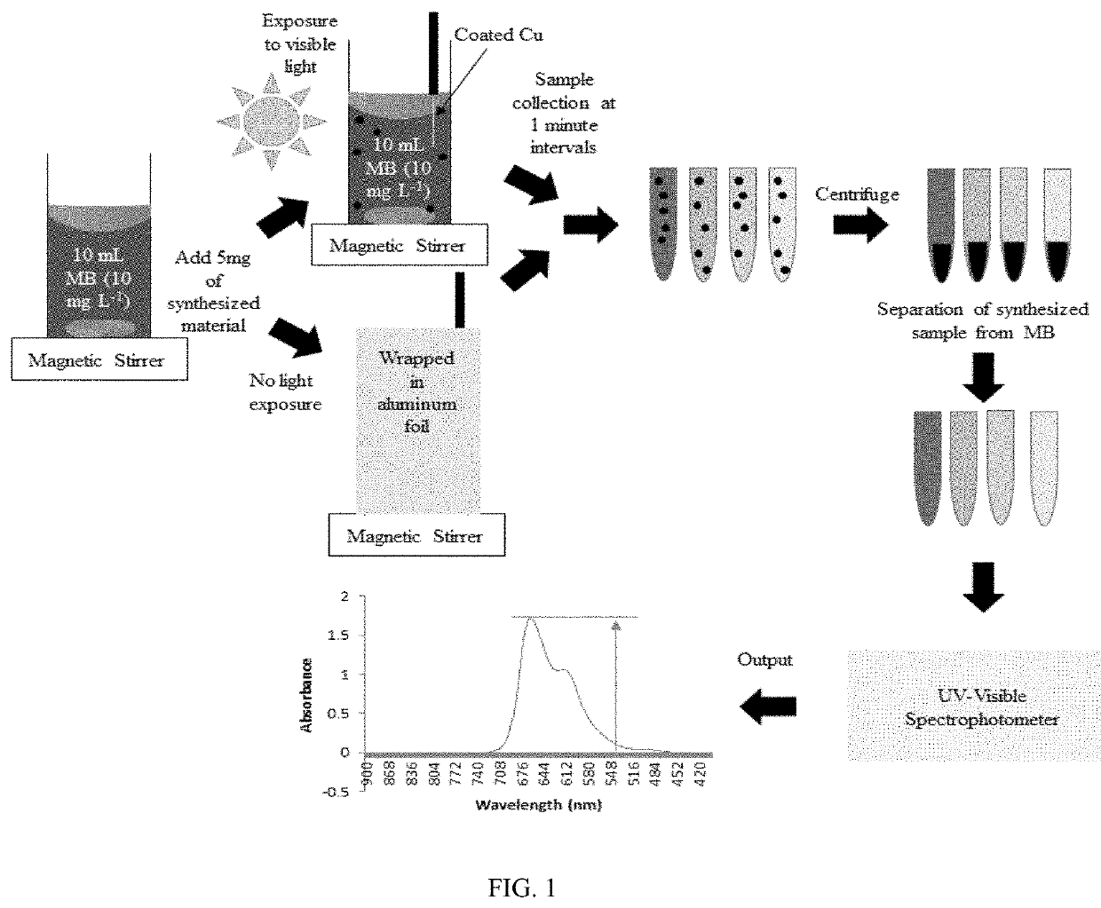 Hydrothermal synthesis of the molybdenum dioxide nanoparticles directly onto a metal substrate