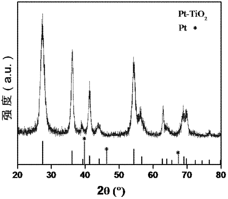 Noble metal orientation load titanium dioxide photocatalyst and preparation method thereof