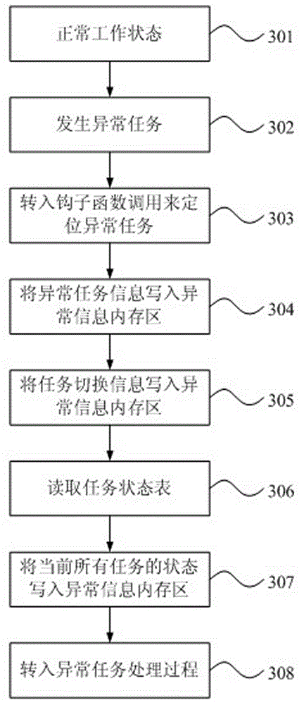 Method and system for processing abnormal task in computer application system adopting embedded operating system