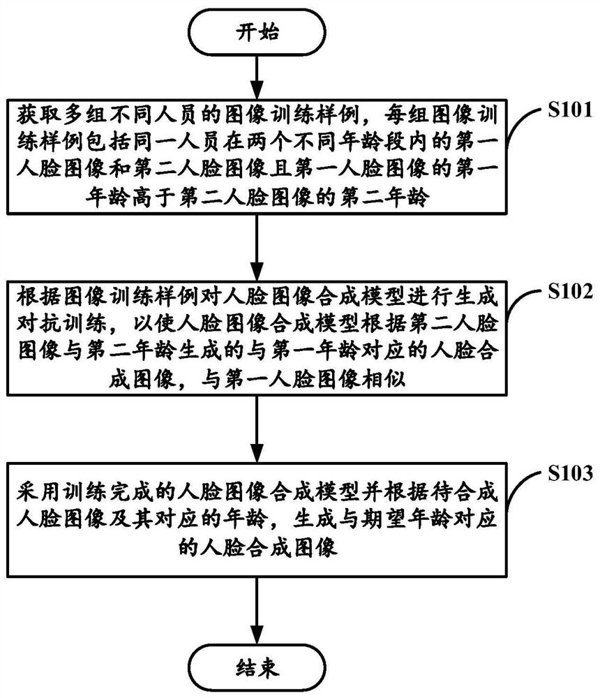 Face image synthesis method and device and computer readable storage medium