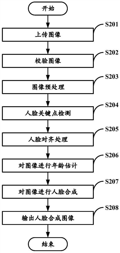 Face image synthesis method and device and computer readable storage medium