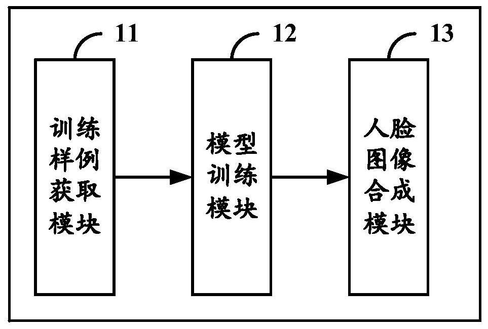 Face image synthesis method and device and computer readable storage medium