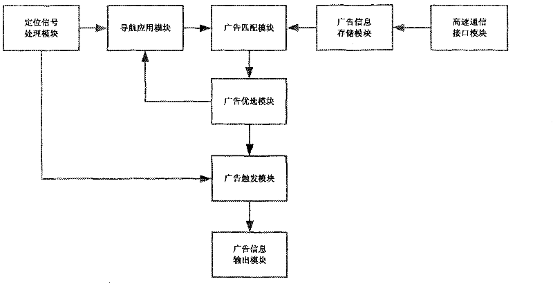 Advertising information issuing system combined with positioning navigation