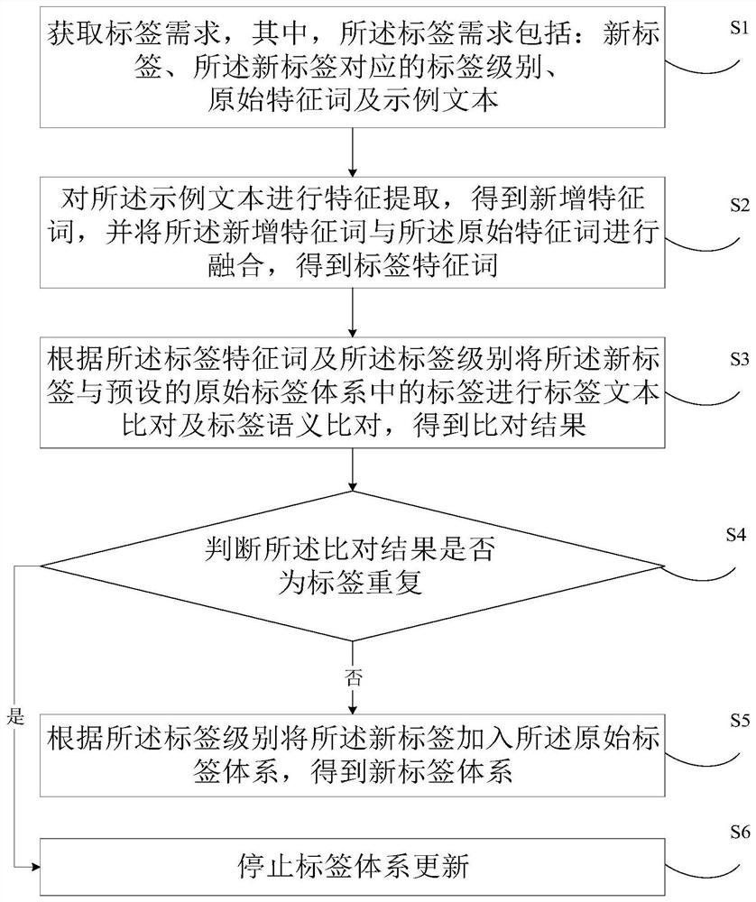 Tag system updating method and device, electronic equipment and readable storage medium