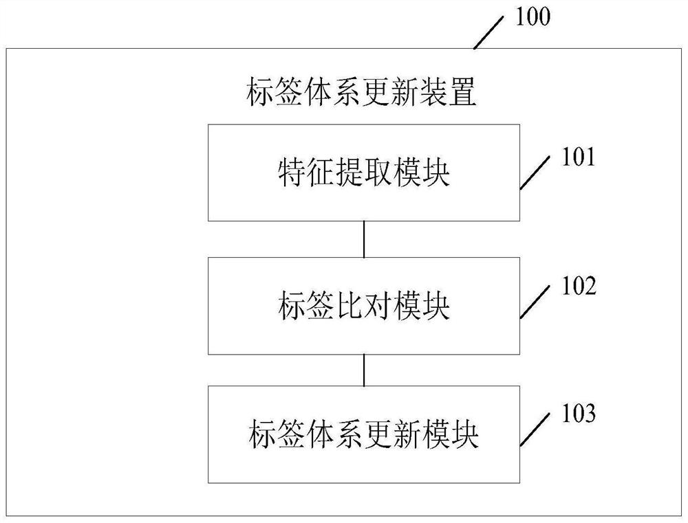 Tag system updating method and device, electronic equipment and readable storage medium