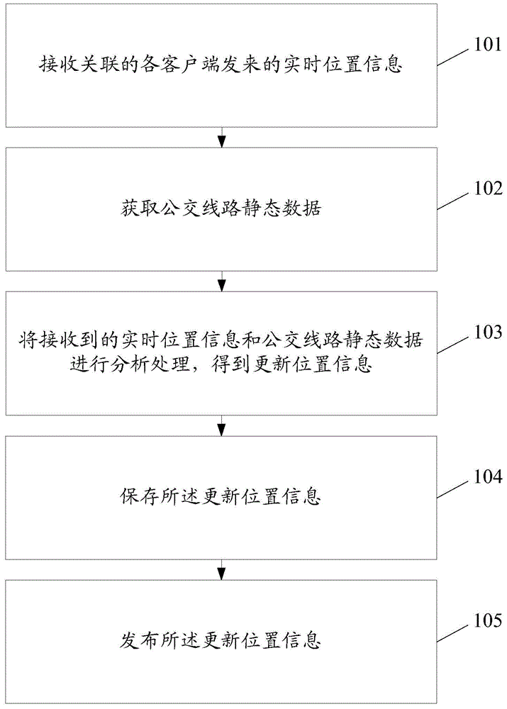 Method, device and system for information processing