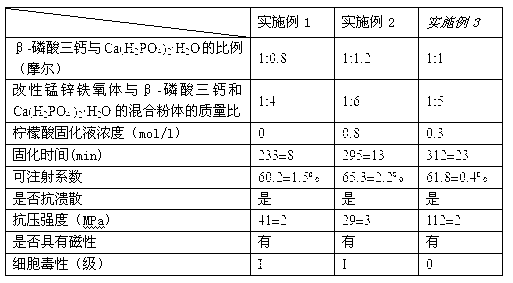 High-strength magnetic calcium-phosphate-based bone cement and preparation method thereof