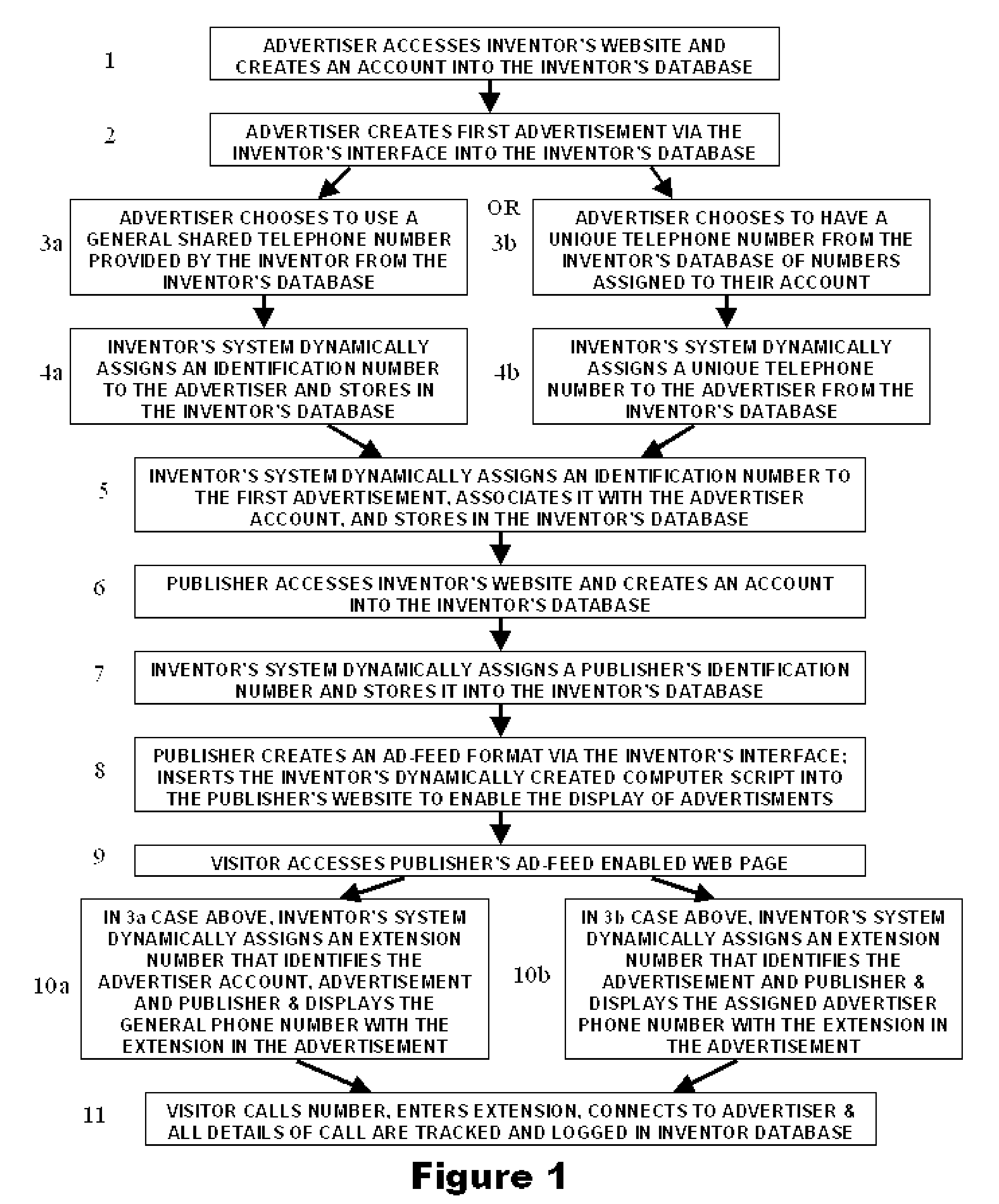 A system and method for automatically assigning an extension number to a telephone number to enable precise, efficient and scalable tracking of the origin of a telephone call from a prospect to an advertiser within a performance advertising multi-advertisement, multi-publisher framework.