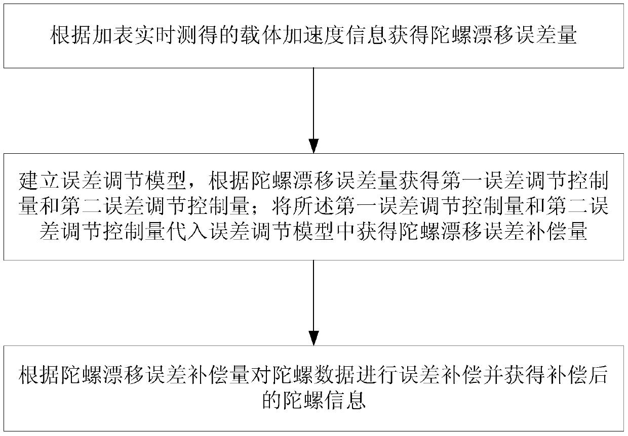 A Compensation Method for Mems Gyro Drift Error Based on Mems Coupling