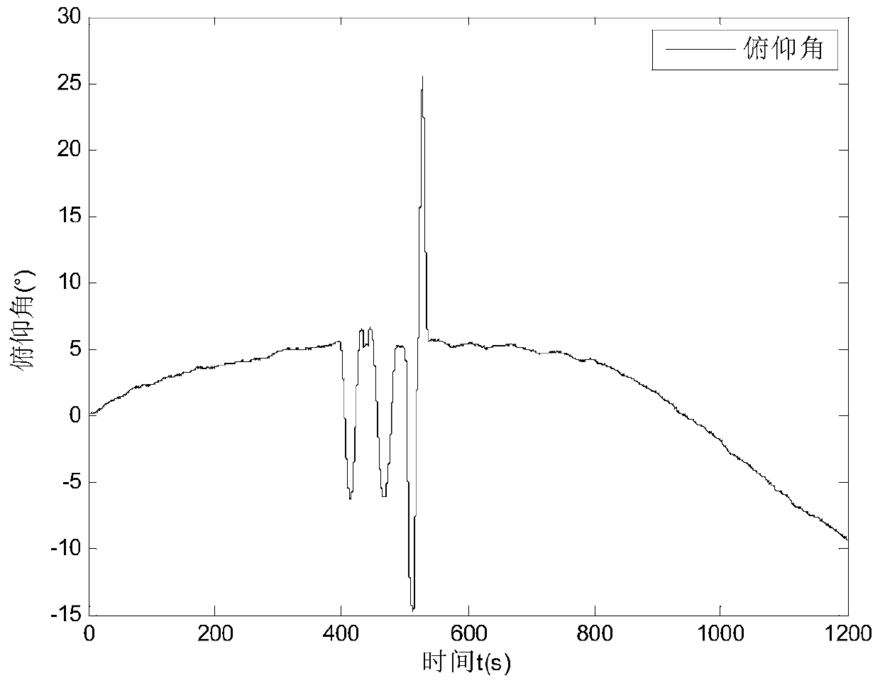 A Compensation Method for Mems Gyro Drift Error Based on Mems Coupling