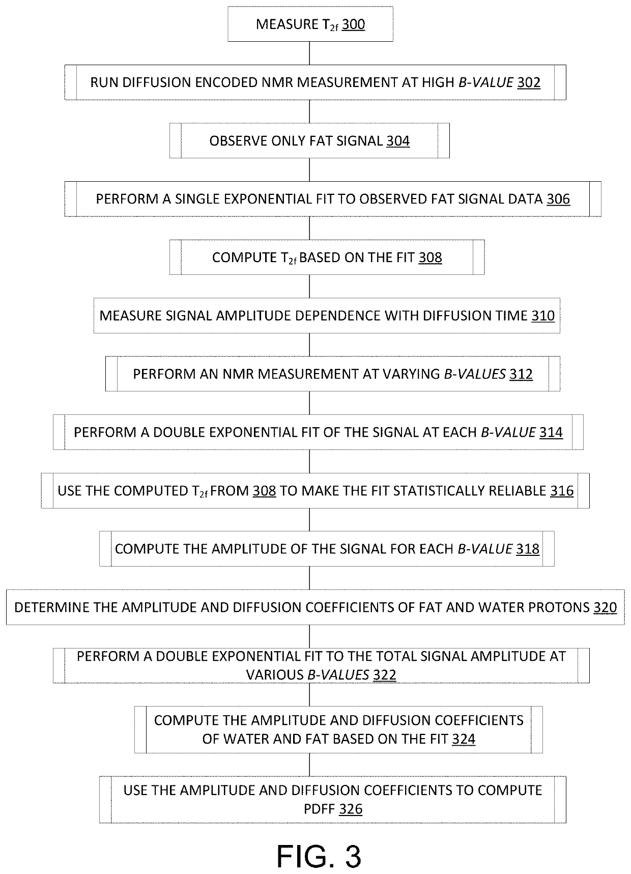 Systems and methods for non-invasive fat composition measurement in an organ