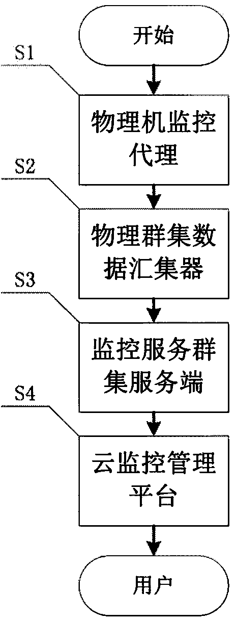 Cloud monitoring system and method for private cloud