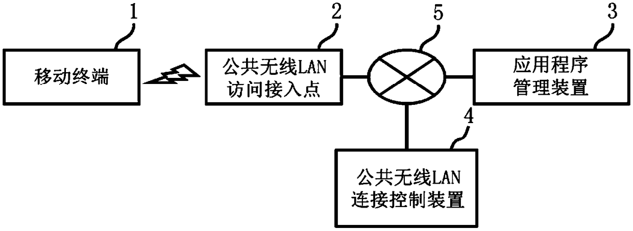 Public network connection control method and application management device