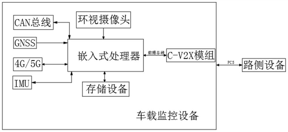 C-V2X-based roadside equipment information monitoring equipment