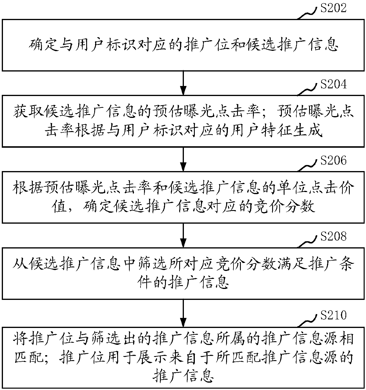 Promotion position matching method and device and promotion information display method and device