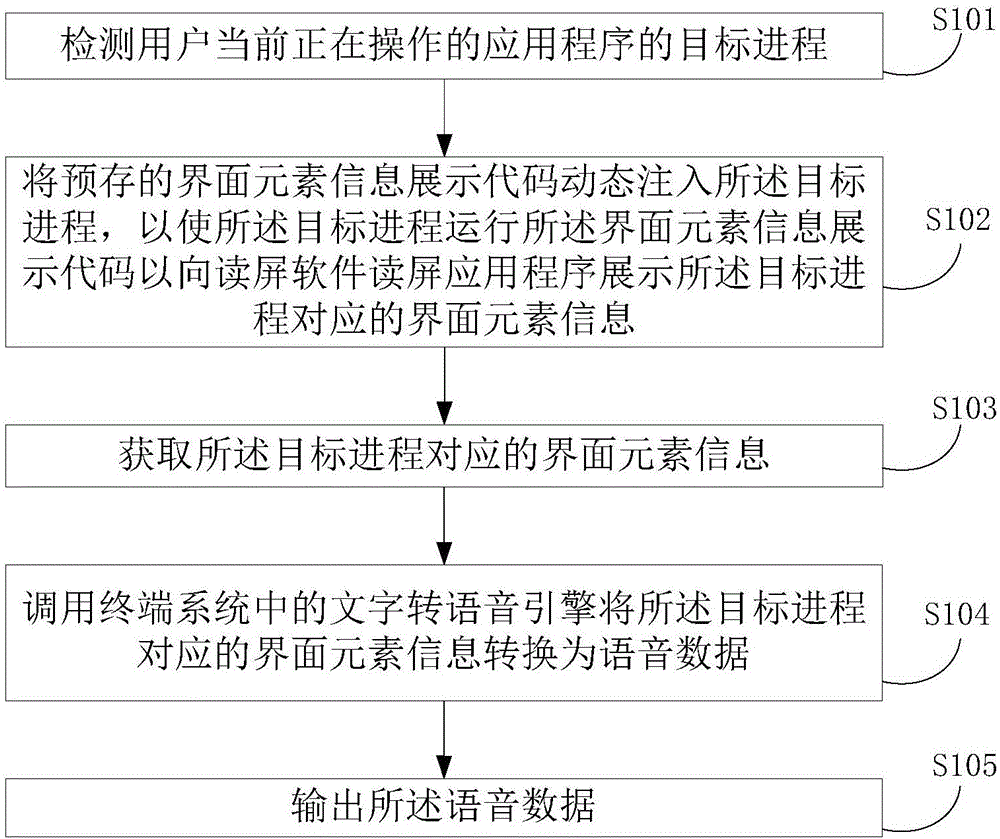 Android system-based screen reading method and apparatus