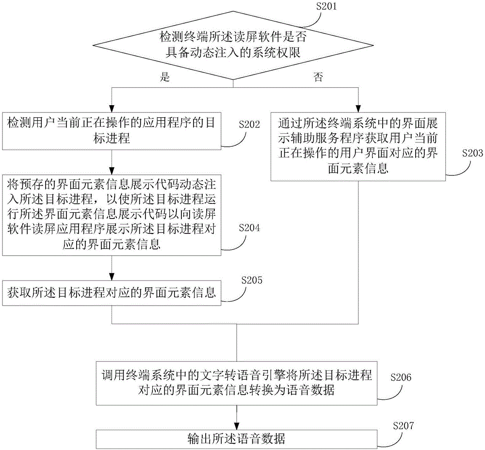 Android system-based screen reading method and apparatus