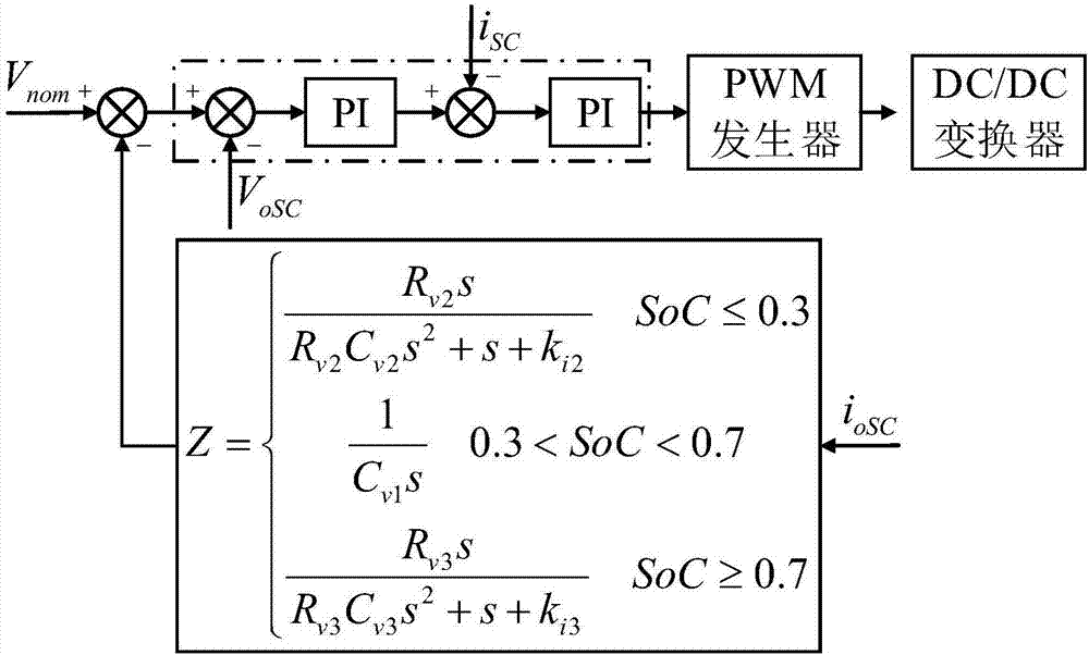 Distributed power distribution method for fuel battery-super capacitor hybrid power supply system