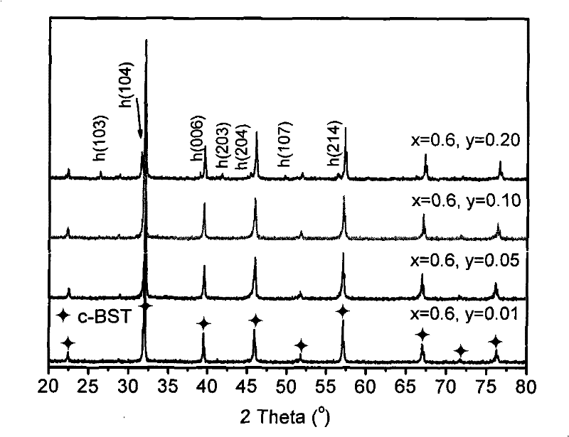 High Q electricity adjustable Ba1-xSrxTi1-yMnyO3 ceramic dielectric material and preparation thereof