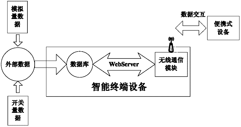 Non-contact type device in rural grid power distribution station area and using method thereof