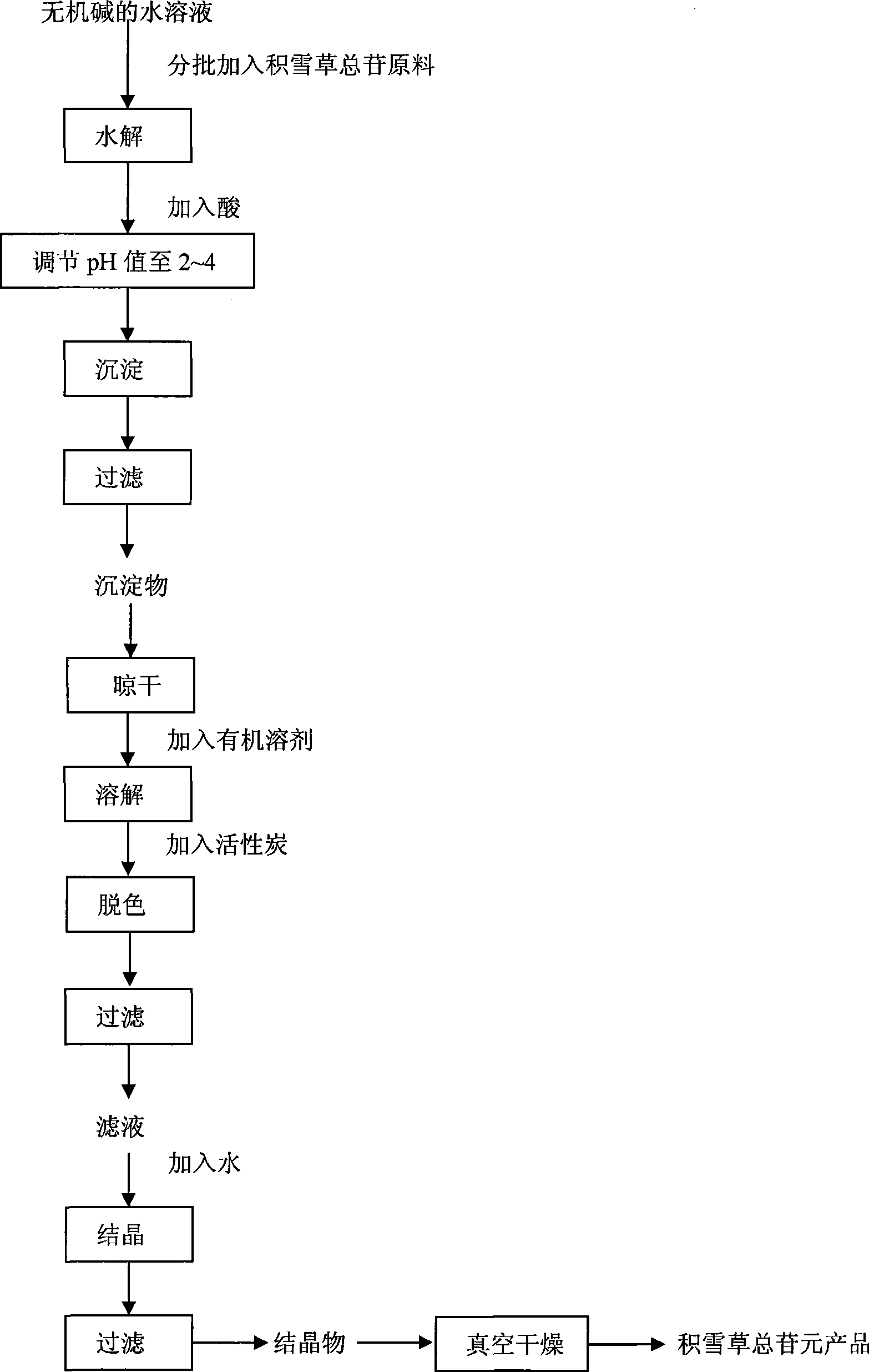 Method for preparing asiatic centella total aglycone by asiatic centella total glycosides basic hydrolysis