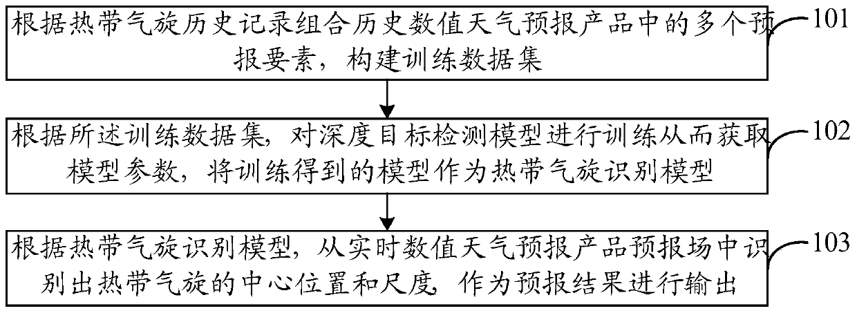 Tropical cyclone forecasting method based on depth target detection and numerical weather forecasting