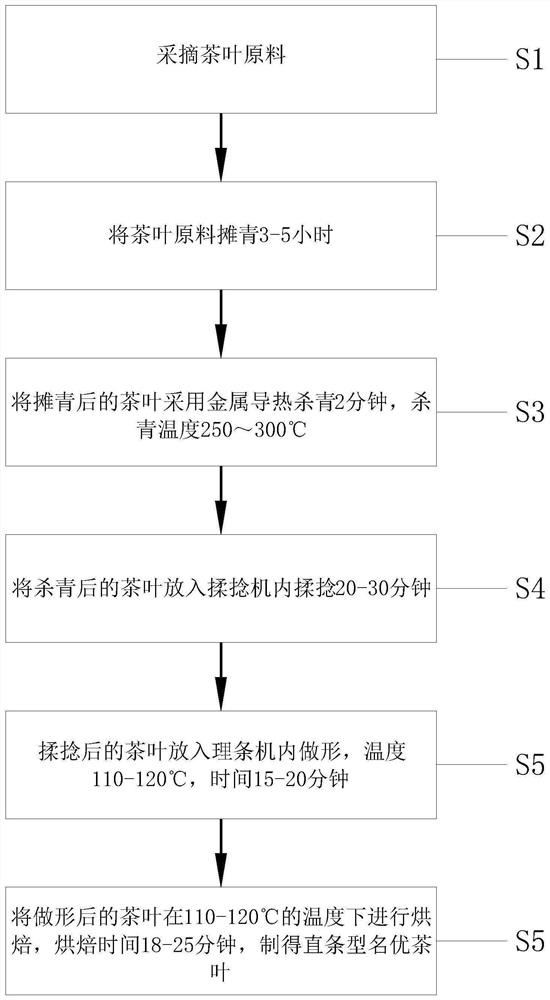 Processing method and equipment of straight-strip type famous tea leaves